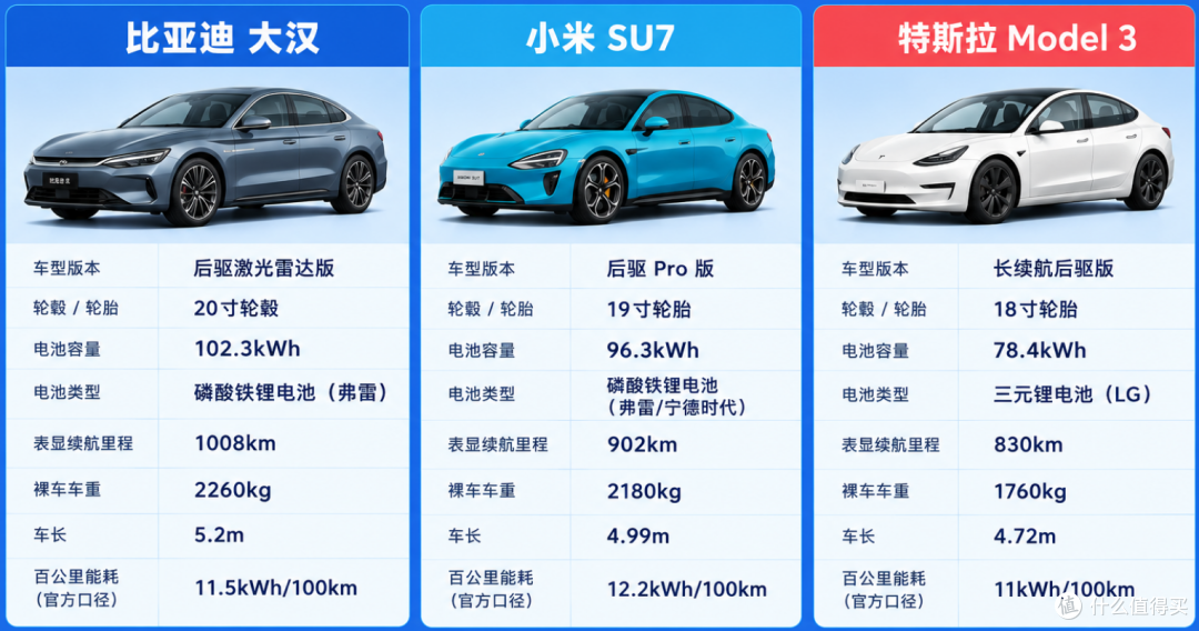 大汉EV，高速续航达成率58.7%，排名倒数？小米SU7第1名