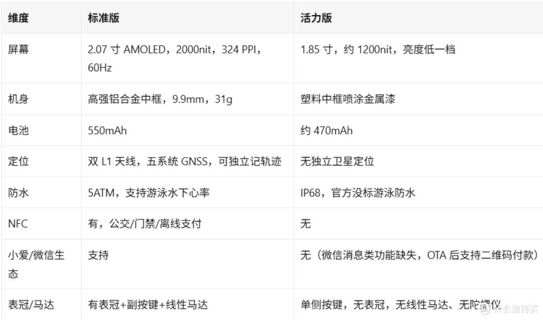 红米手表6腰斩296:标准版vs活力版,这刀砍在刀刃上