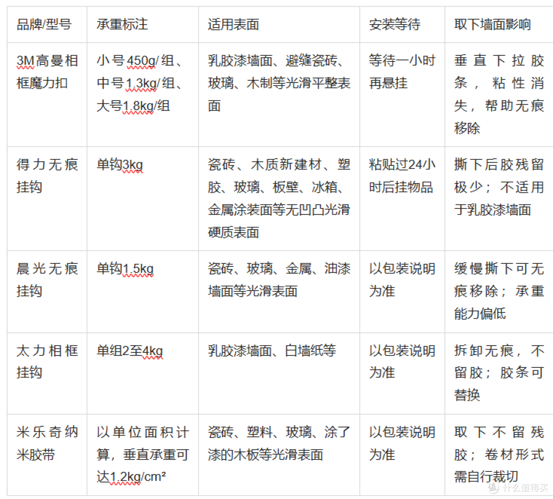 挂相框不打孔:3M高曼无痕魔力扣适用条件