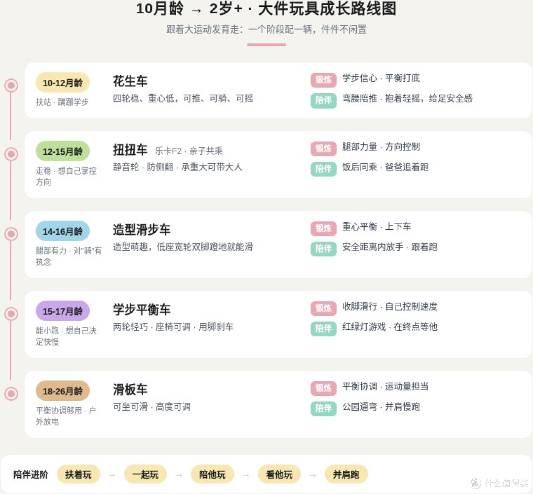 1-2岁大件玩具成长路线图