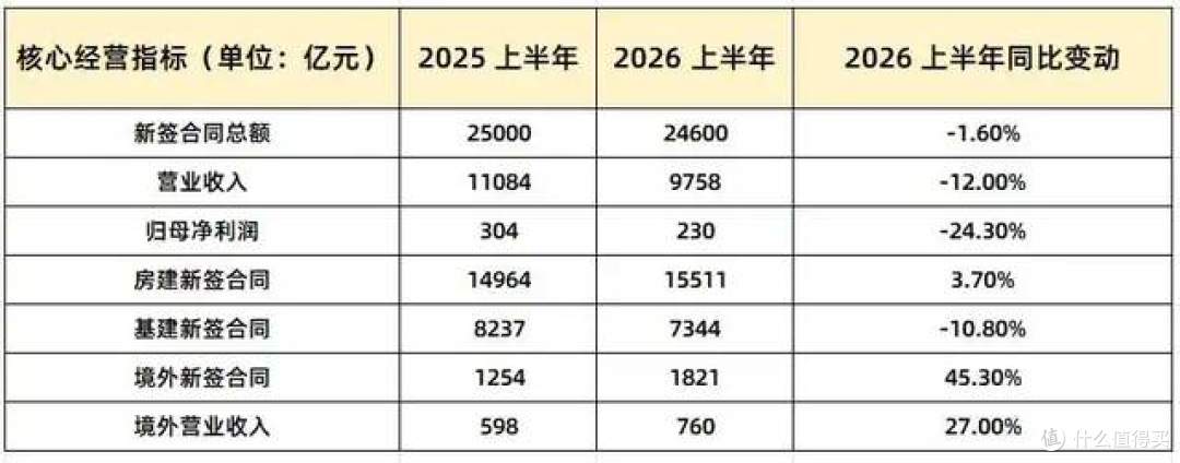 2026上半年数据：营收降12%利润降24%，但地产销售冲破1700亿元！