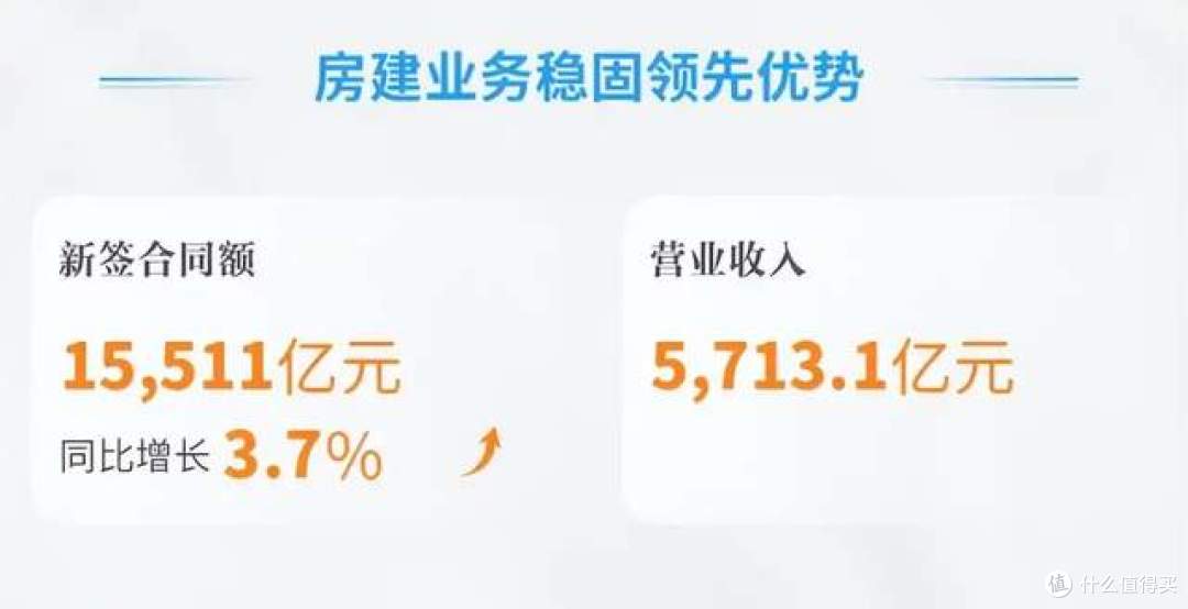 2026上半年数据：营收降12%利润降24%，但地产销售冲破1700亿元！