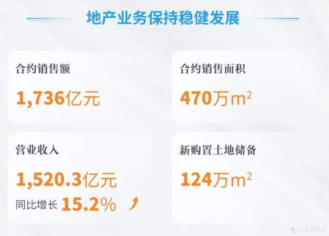 2026上半年数据：营收降12%利润降24%，但地产销售冲破1700亿元！