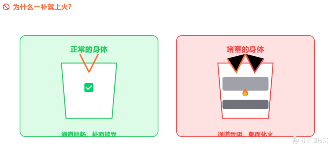 一补就上火、虚不受补?中医揭秘4大“堵人体质”,补错等于吃毒