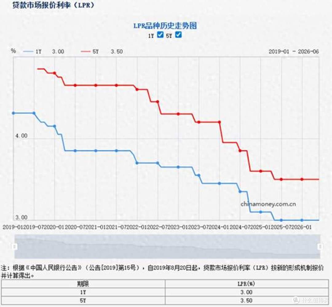 越南房贷利率14%,中国不到3%!未来国内房贷利率,会破10%吗?