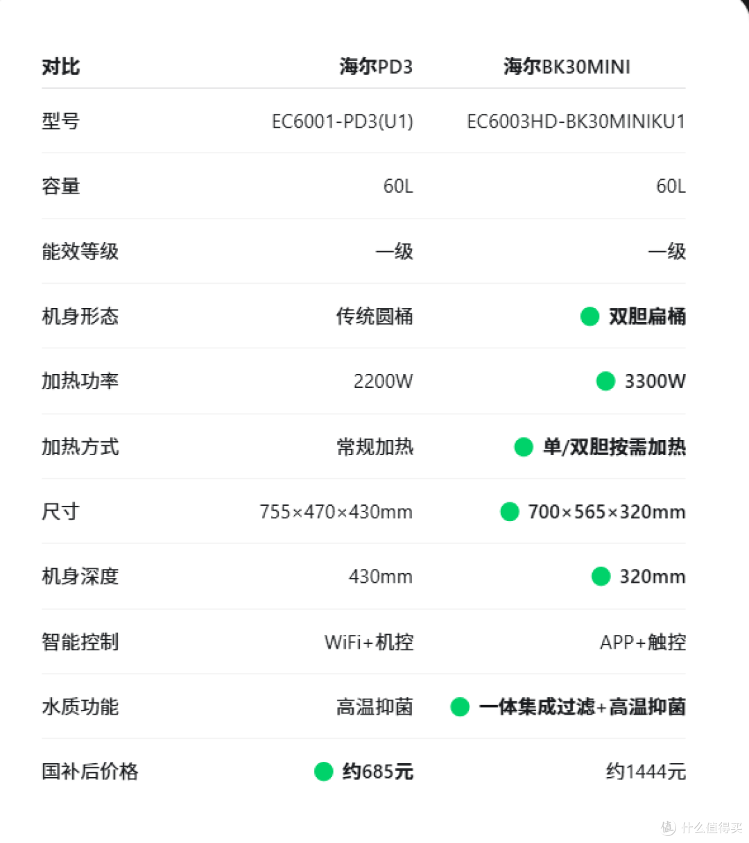 海尔60L热水器怎么选?PD3和BK30MINI差759元值不值