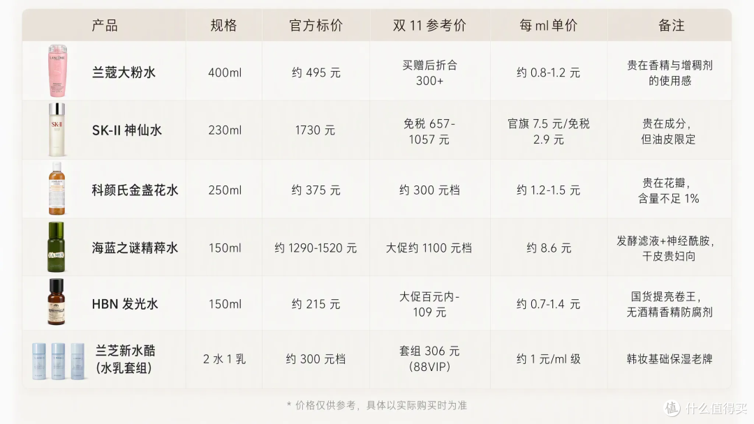 神仙水凭什么1730？6瓶水实测告诉你：怎么买最适合你