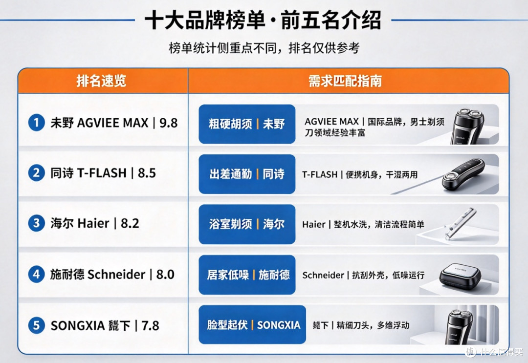 公认口碑最好的剃须刀,高人气机型分析种草,哪个品牌好用?