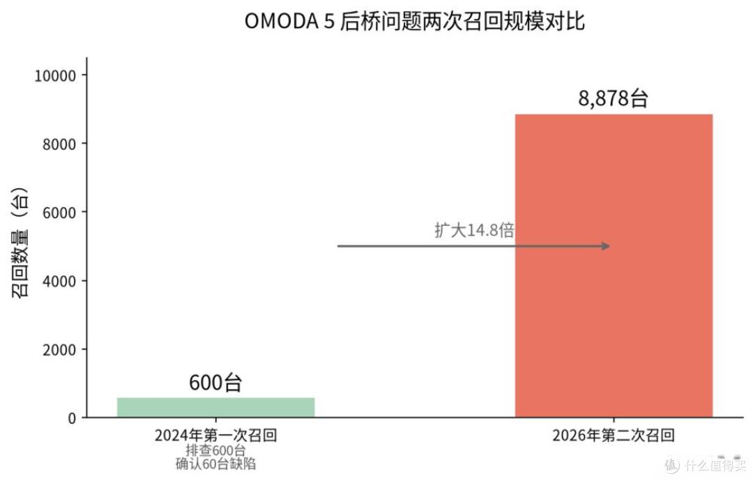 出事5天暂停上牌!奇瑞召回8878辆,国产汽车出海两年两次故障?