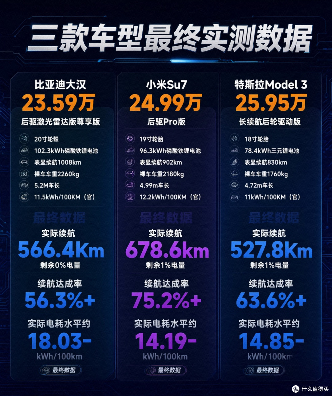 标1008公里只跑了566,大汉被骂虚标,我看完直播却觉得有点冤