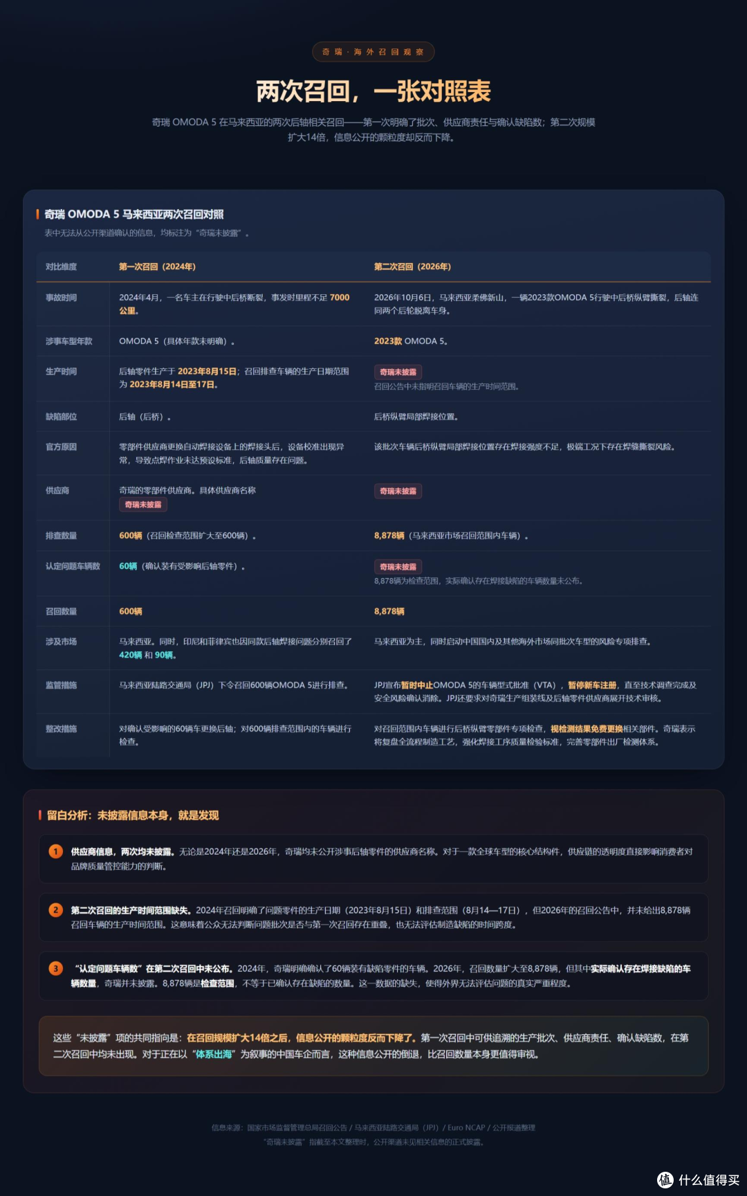 出事5天暂停上牌!奇瑞召回8878辆,国产汽车出海两年两次故障?