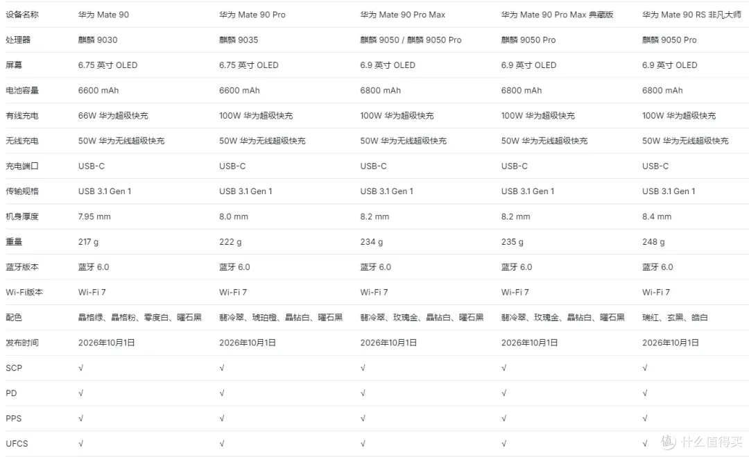第三方快充突破90W+!华为 Mate90 Pro 充电评测