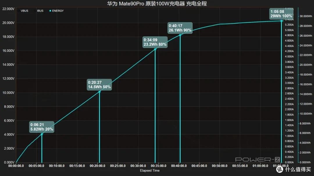 第三方快充突破90W+!华为 Mate90 Pro 充电评测