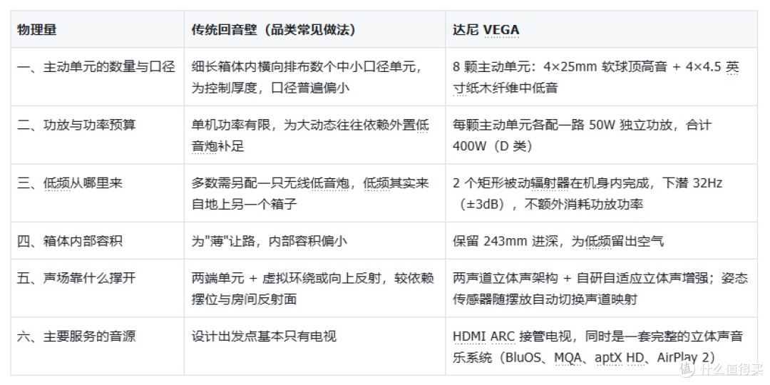 电视柜上的音响,达尼VEGA和传统Soundbar差别在哪