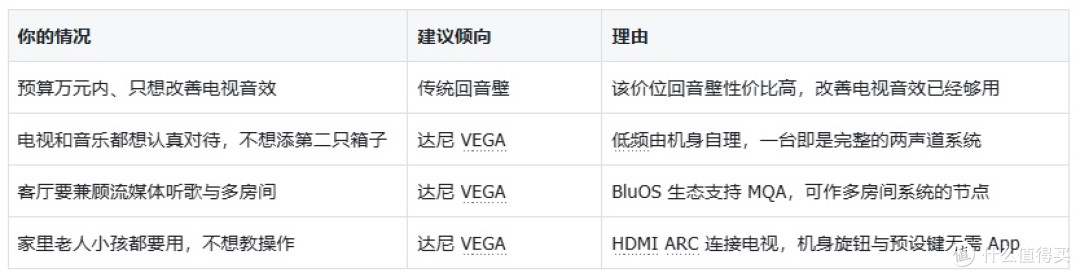 电视柜上的音响，达尼VEGA和传统Soundbar差别在哪