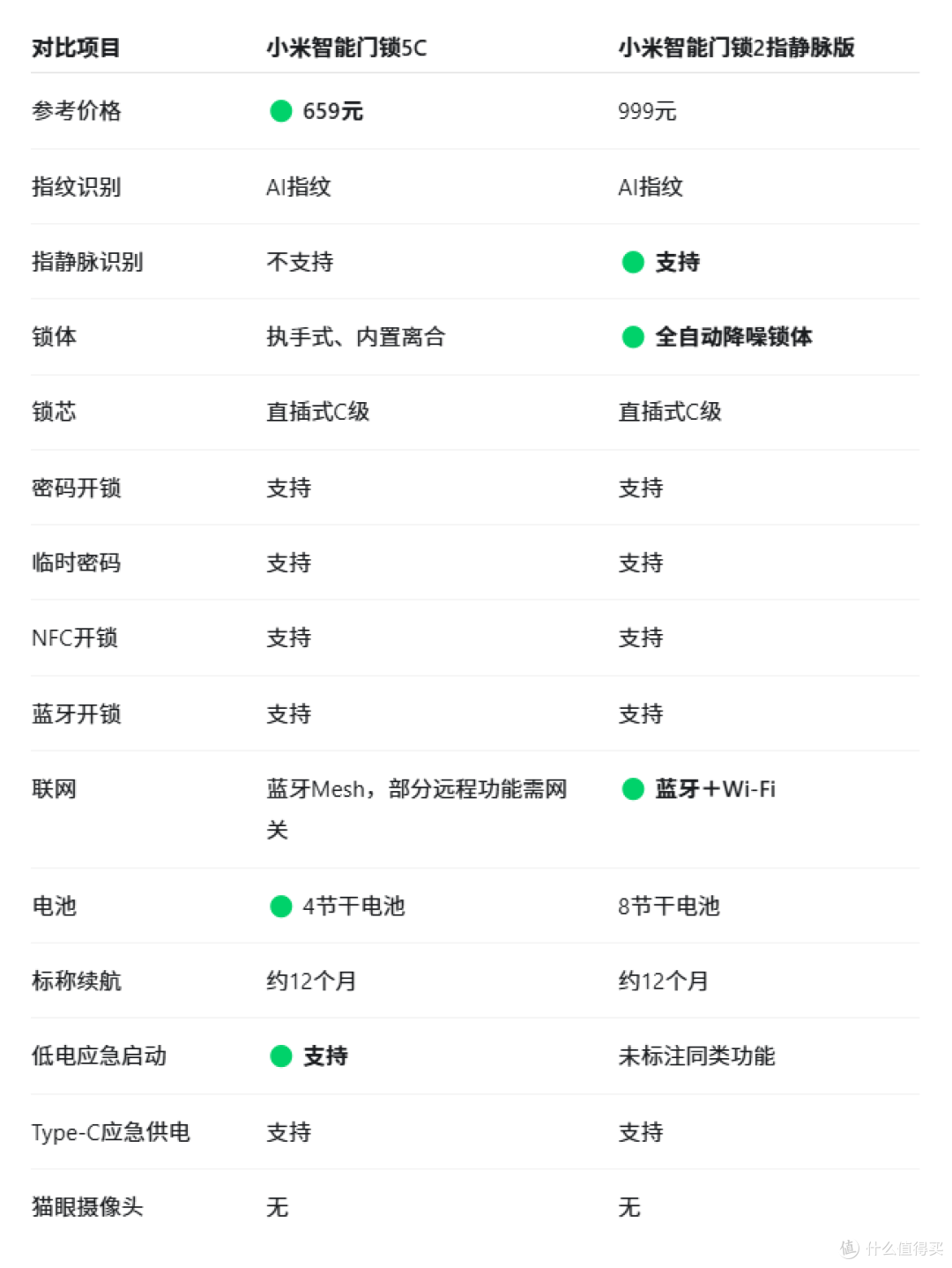 小米门锁5C和2指静脉版，差340元该选谁？