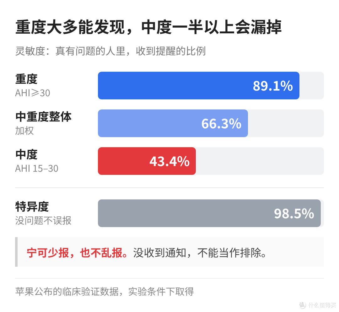 Apple Watch睡眠呼吸暂停通知灵敏度：重度89.1%、中重度整体66.3%、中度43.4%，特异度98.5%