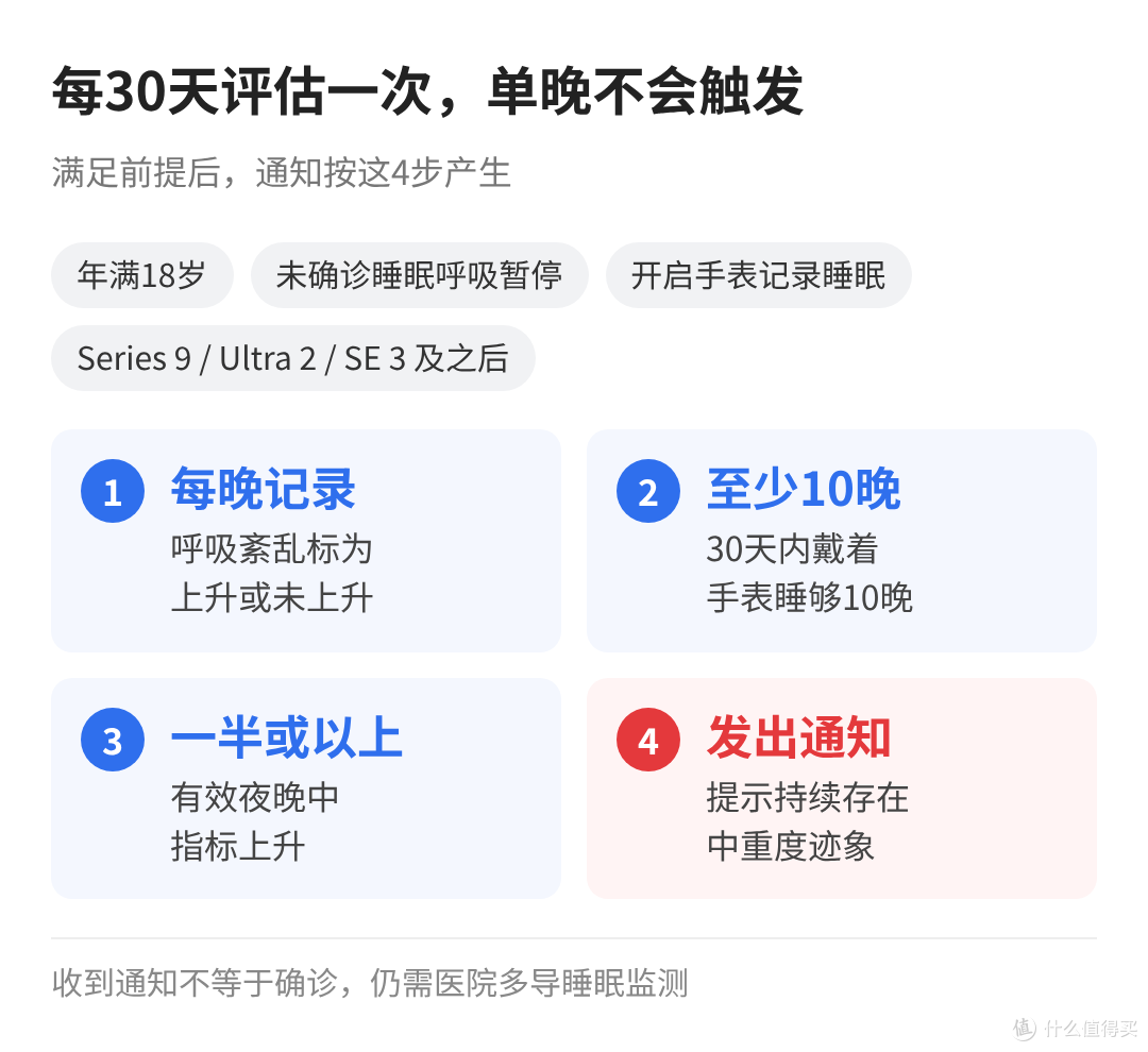 Apple Watch睡眠呼吸暂停通知触发流程：每晚记录、30天内至少10晚、一半或以上指标上升、发出通知