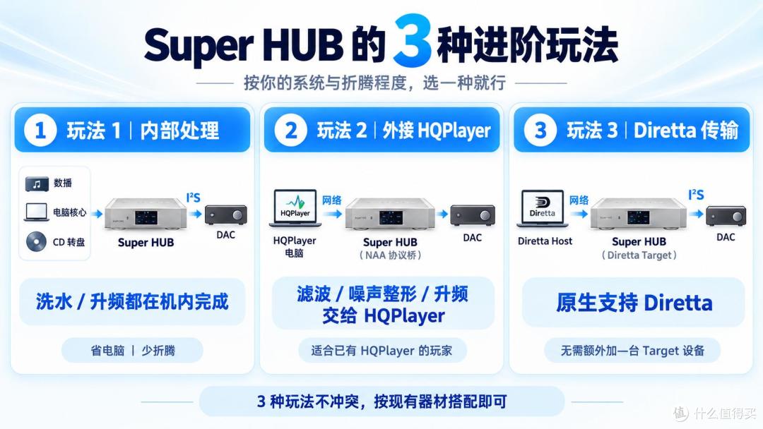 昂贵 DAC 买了却没发挥？你可能缺一台AUDIOBYTE Super HUB