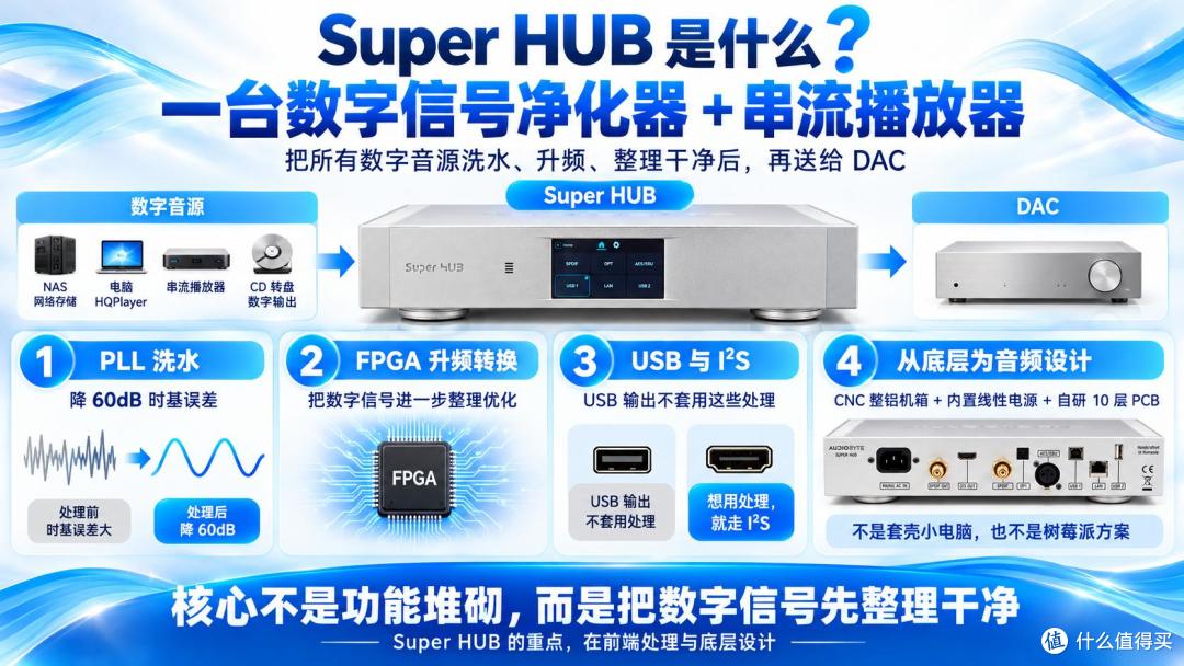 昂贵 DAC 买了却没发挥？你可能缺一台AUDIOBYTE Super HUB