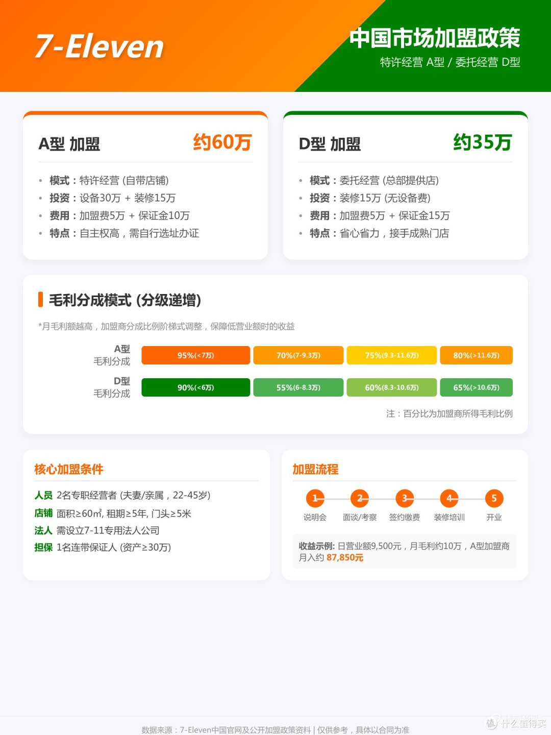 从标杆到溃败:7-11的全球扩张,输在了哪里?