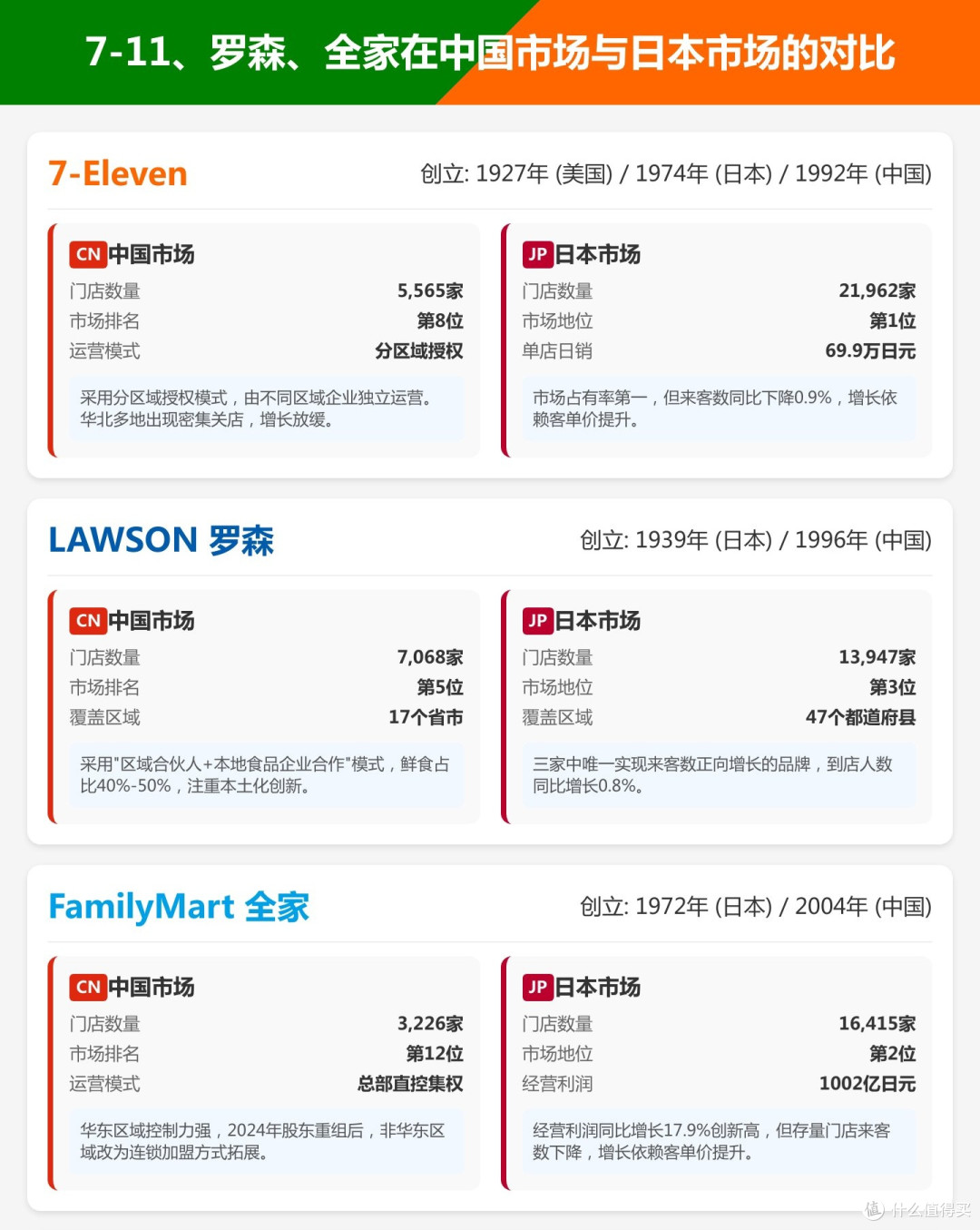 从标杆到溃败:7-11的全球扩张,输在了哪里?