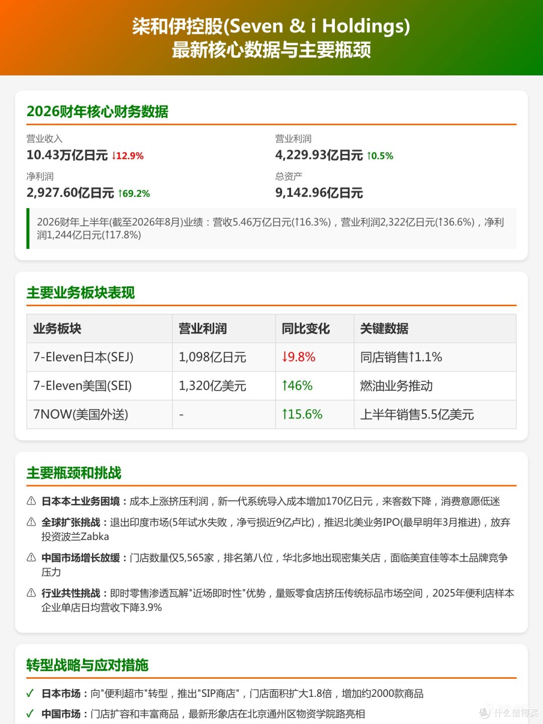 从标杆到溃败:7-11的全球扩张,输在了哪里?