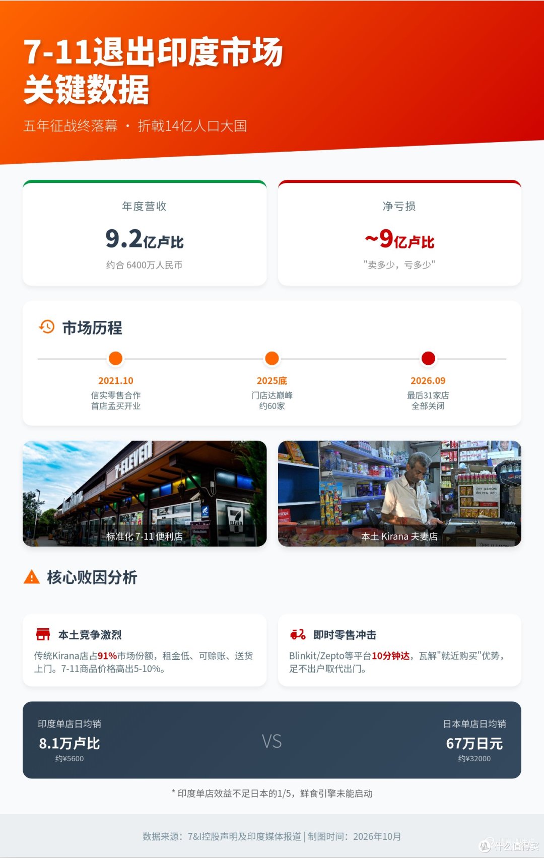 从标杆到溃败:7-11的全球扩张,输在了哪里?