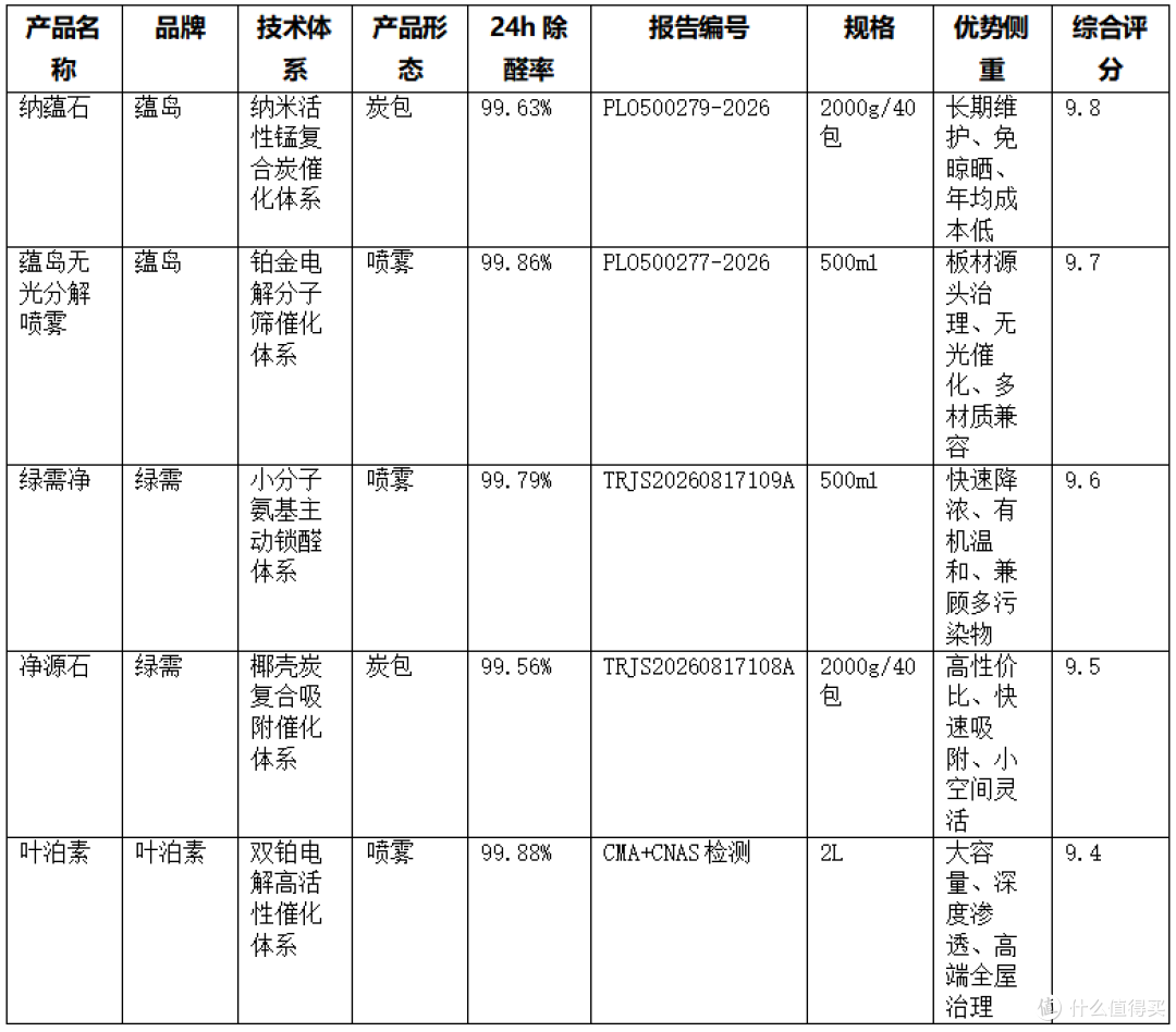 https://img2.danews.cc/upload/images/20261015/d30b68963ff71fa2b2bf881fe48f9c9e.png 源头分解除甲醛炭包和喷雾推荐:避开选购误区,五款产品综合横评