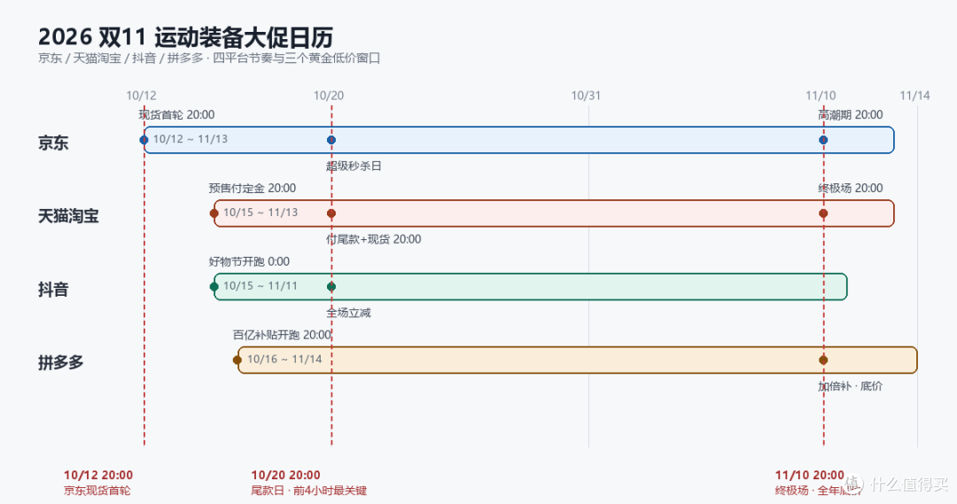 双11最便宜的不是11月11日:滑板球拍蹲对点,真能省出一双鞋?