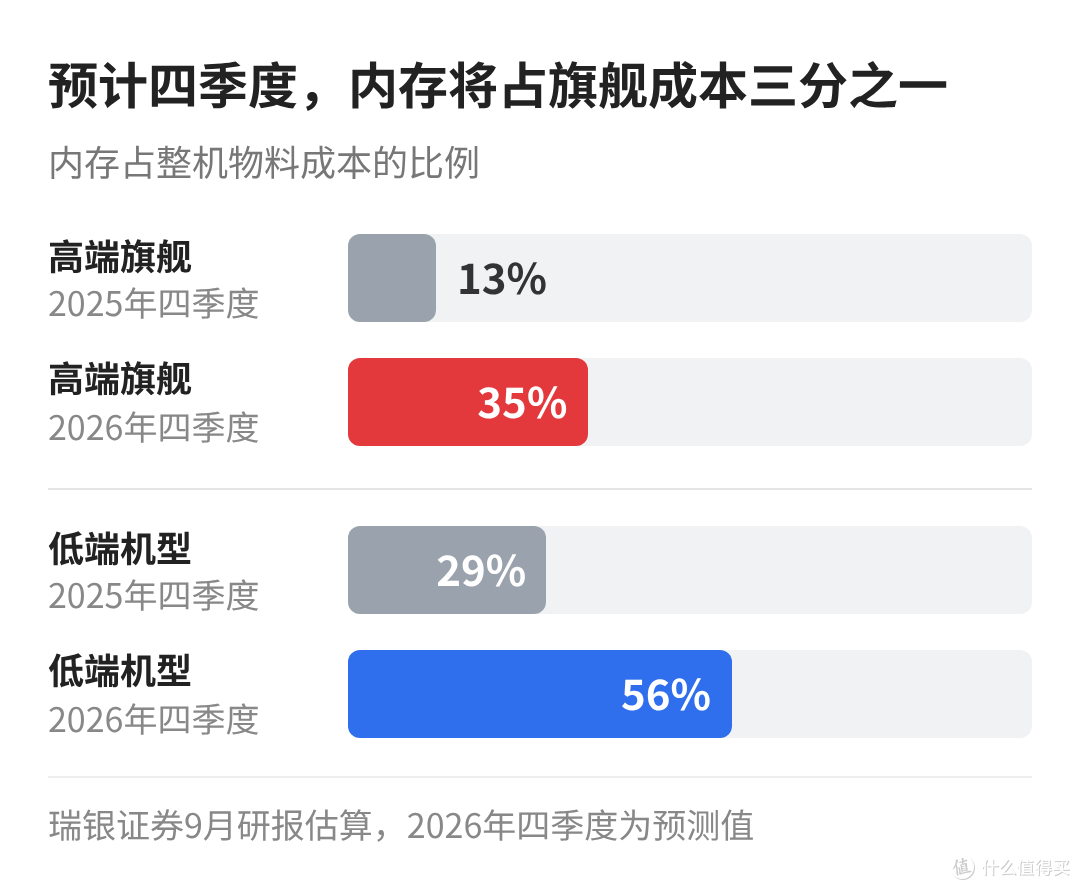 内存占手机物料成本比例：高端旗舰从13%升到35%，低端机型从29%升到56%