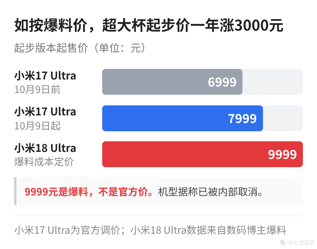 超大杯起售价对比：小米17 Ultra涨价前6999元、涨价后7999元，爆料中小米18 Ultra成本定价9999元