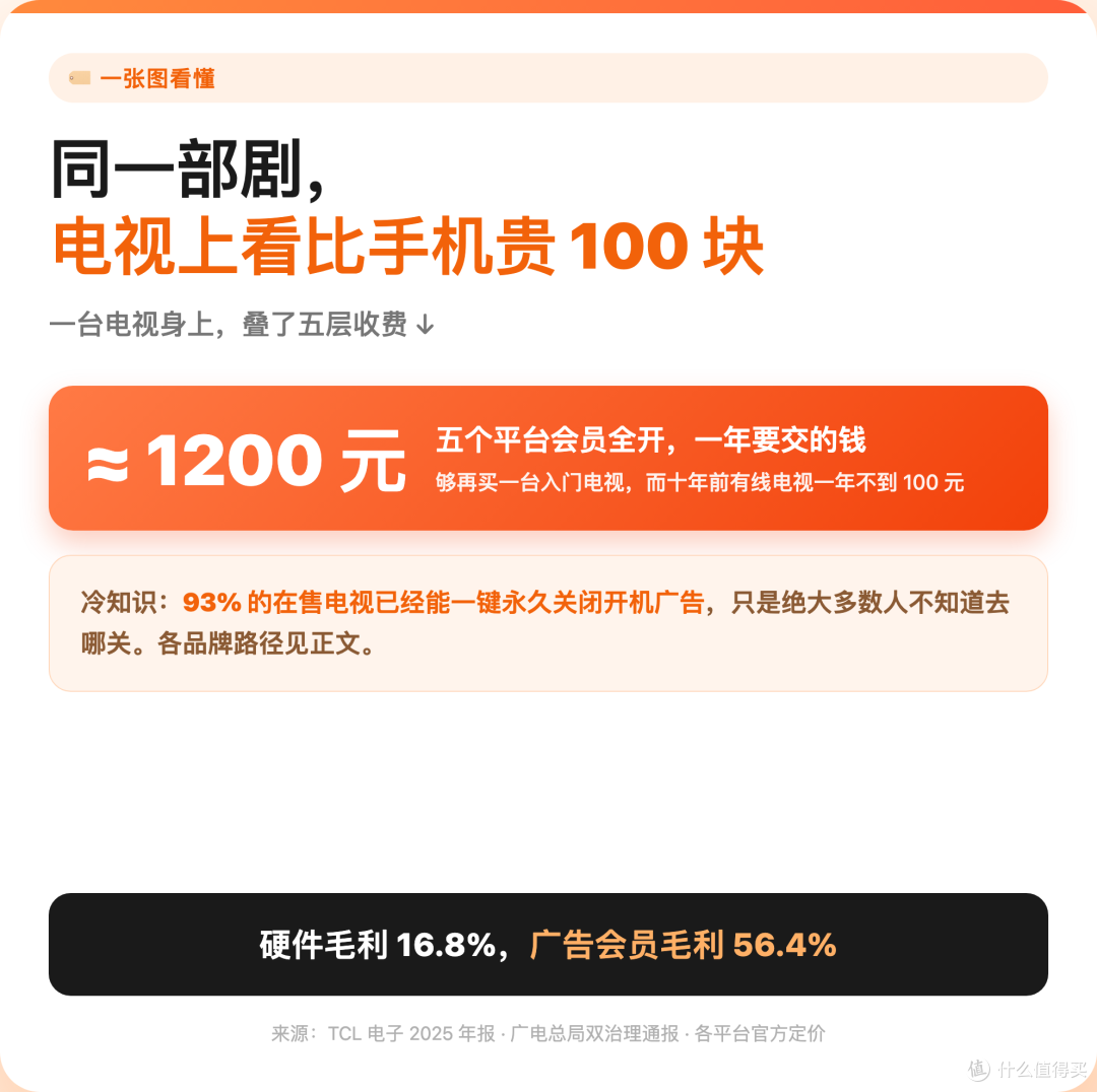 同一部剧,电视上看比手机贵100块