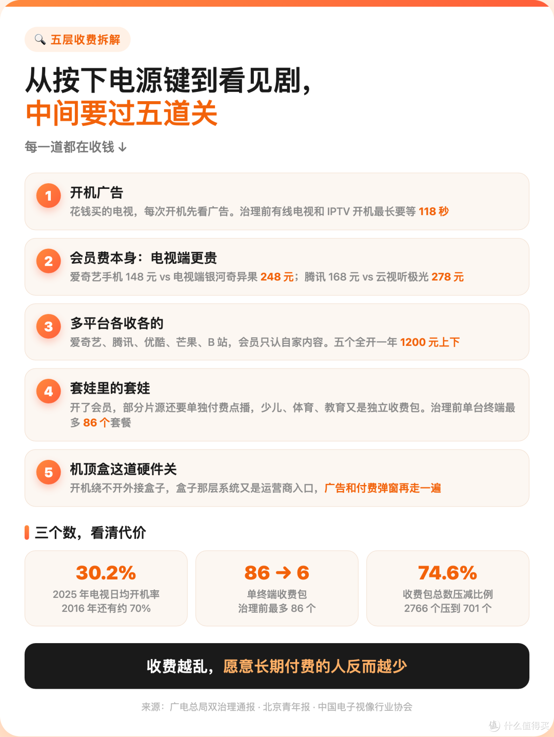 同一部剧,电视上看比手机贵100块