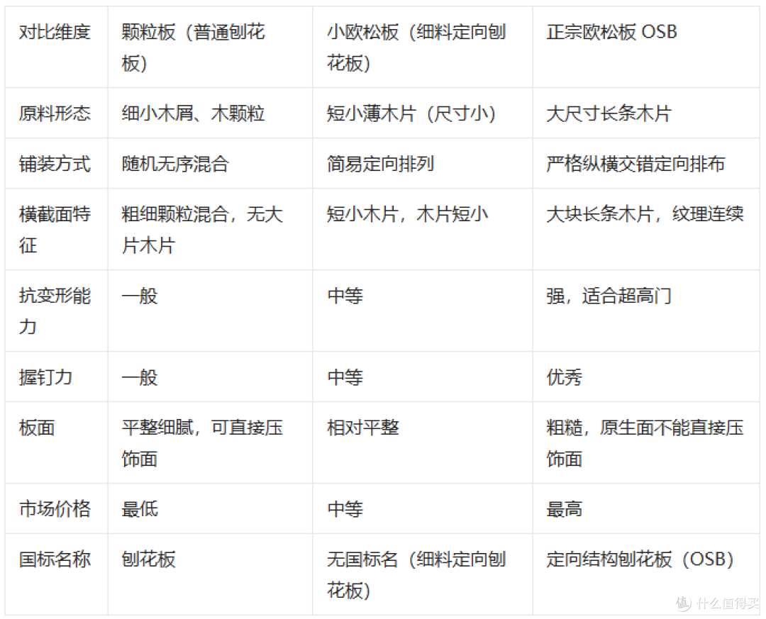装修选材避坑干货：颗粒板、小欧松板、欧松板到底是什么板材？