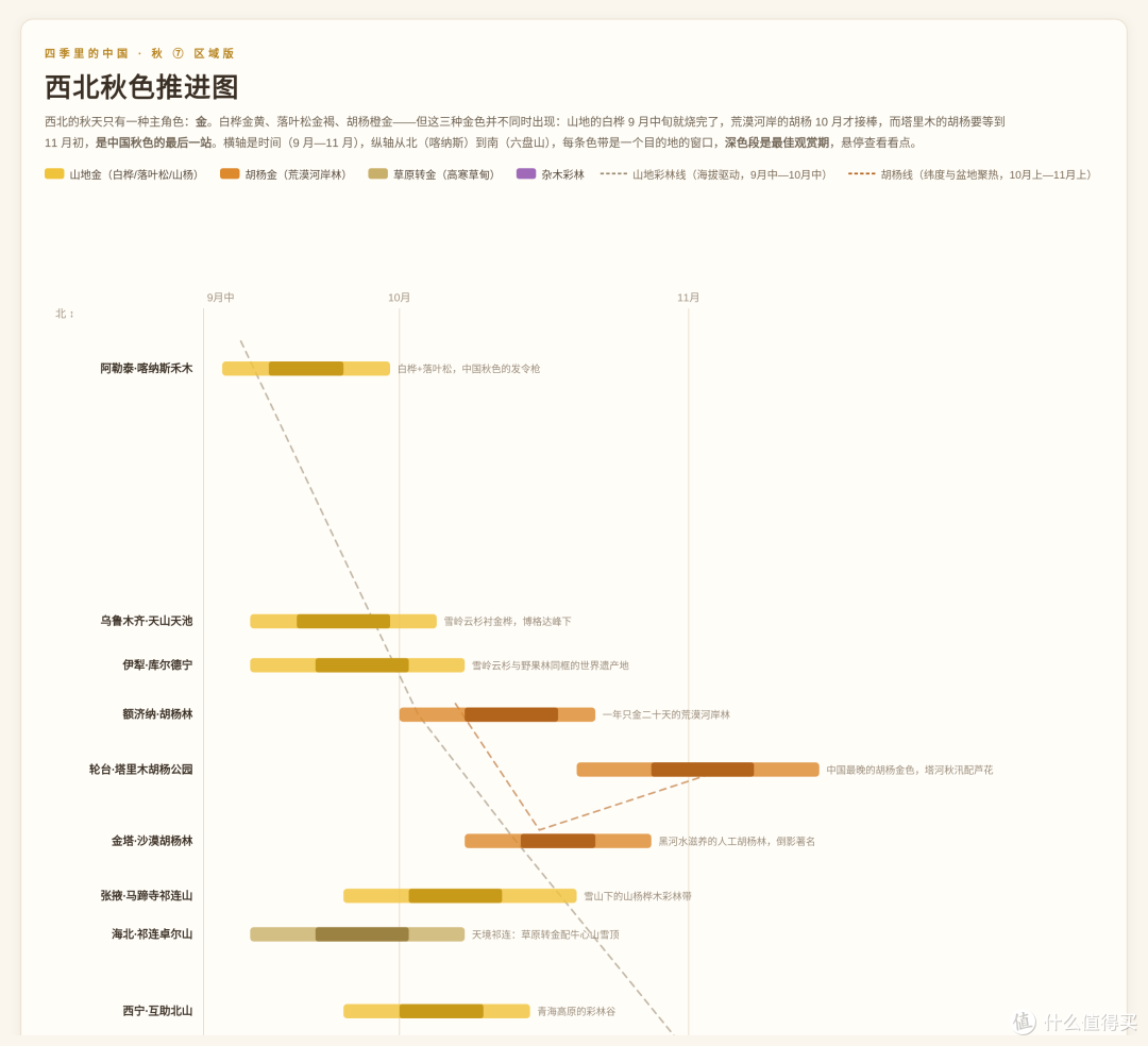 西北的秋天只剩一种颜色:1张图看懂「西北秋色推进图」