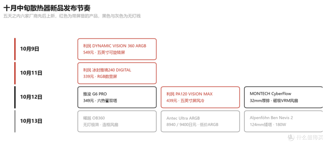 十月中旬六家厂商散热器新品发布节奏