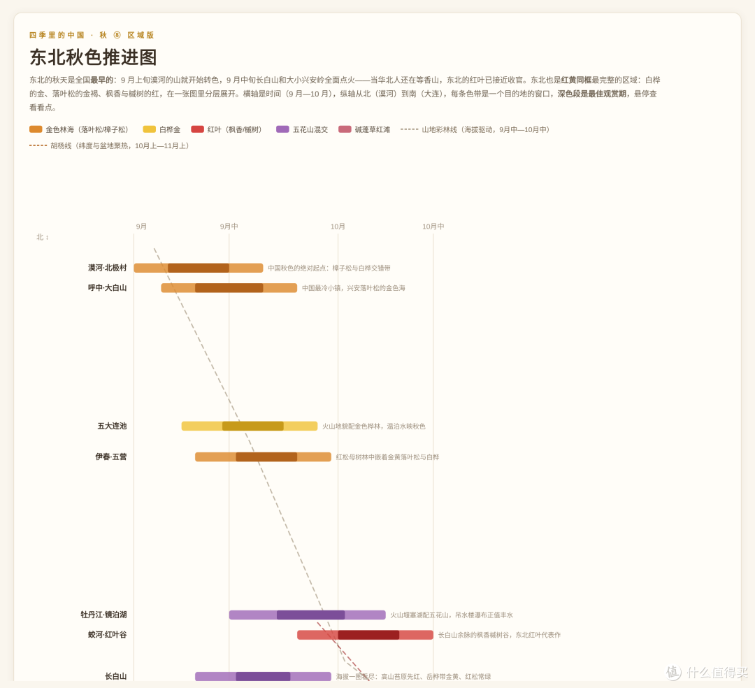 东北的秋天比全国早一个月:1张图看懂「东北秋色推进图」
