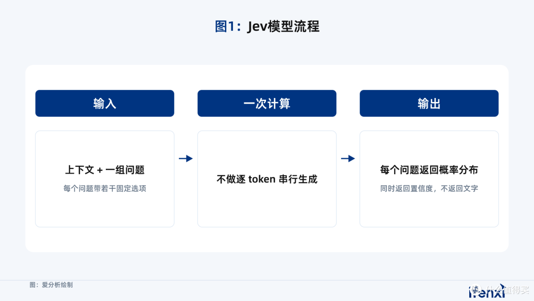 Jev带火了决策模型,国产模型要跟风吗?