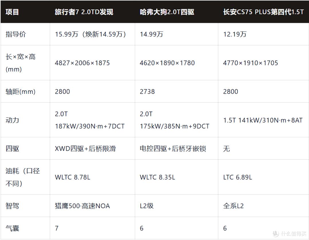 捷途旅行者7上市:12.59万起,多达八个版本,怎么选?