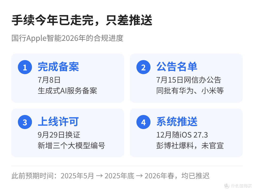 国行Apple智能合规进度：7月8日完成备案、7月15日网信办公告、9月29日取得上线许可、12月随iOS 27.3推送为彭博社爆料