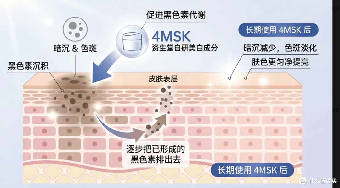 美白和抗老想一起抓又怕刺激?拆开看资生堂悦薇水乳的