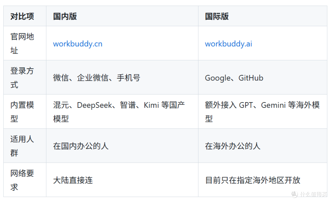 纯小白也能看懂!腾讯云WorkBuddy安装配置与避坑指南