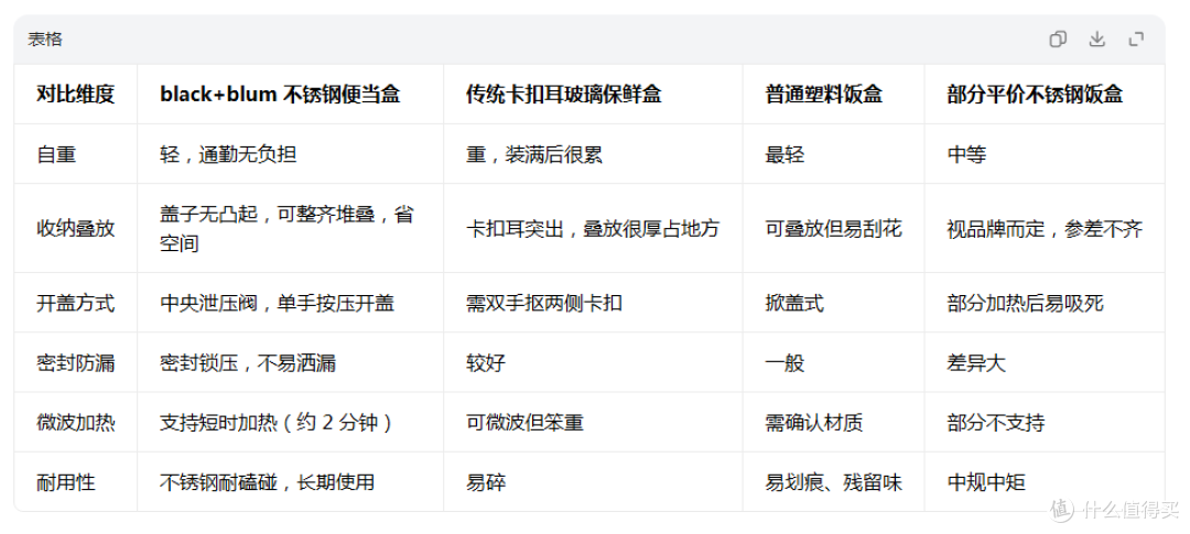 便当盒分类对比