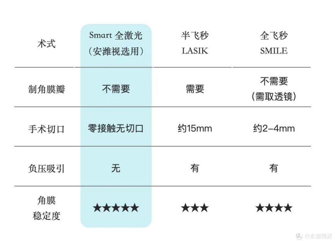 SMART、全飞秒、半飞秒怎么选?别只看名字