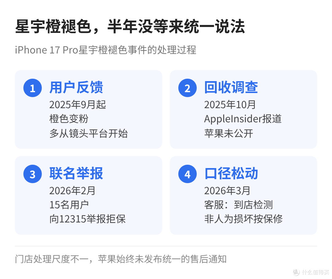 iPhone 17 Pro星宇橙褪色处理过程：2025年9月用户反馈，10月AppleInsider报道回收调查，2026年2月15名用户联名举报，3月客服改为到店检测按保修处理