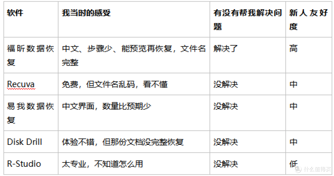 误删C盘文档后,电脑小白用5款数据恢复软件的真实经历