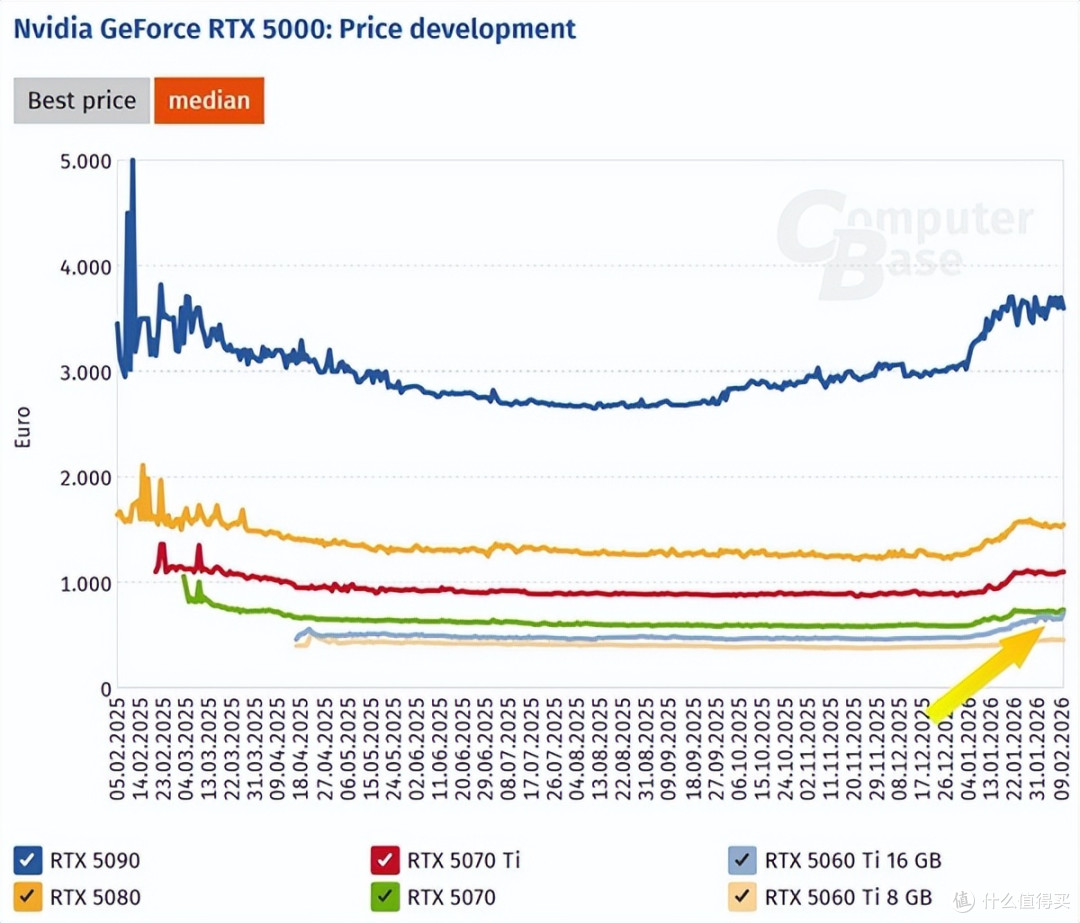 显卡越等越贵:5060 Ti涨144%,连老卡3050都卖爆了