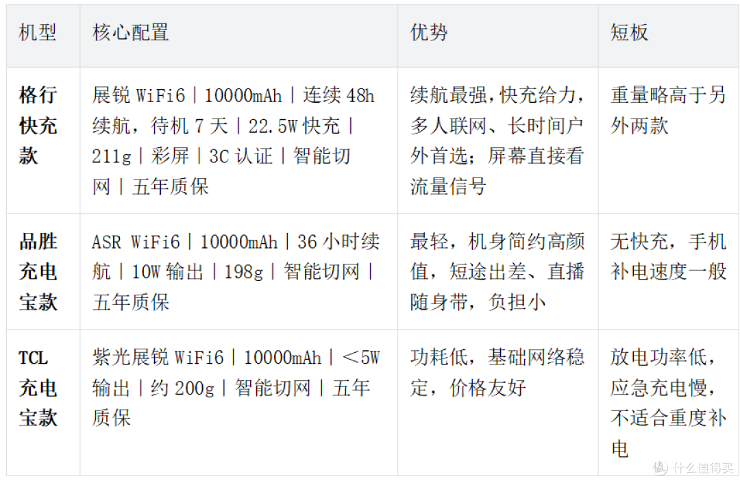充电上网二合一长续航户外随身wifi对比测评(格行/品胜/TCL)