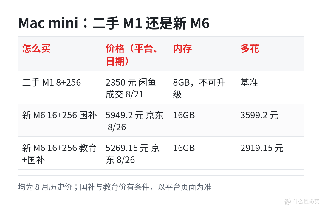 Mac mini 一年涨两次价!二手 M1 两千多,还买吗?